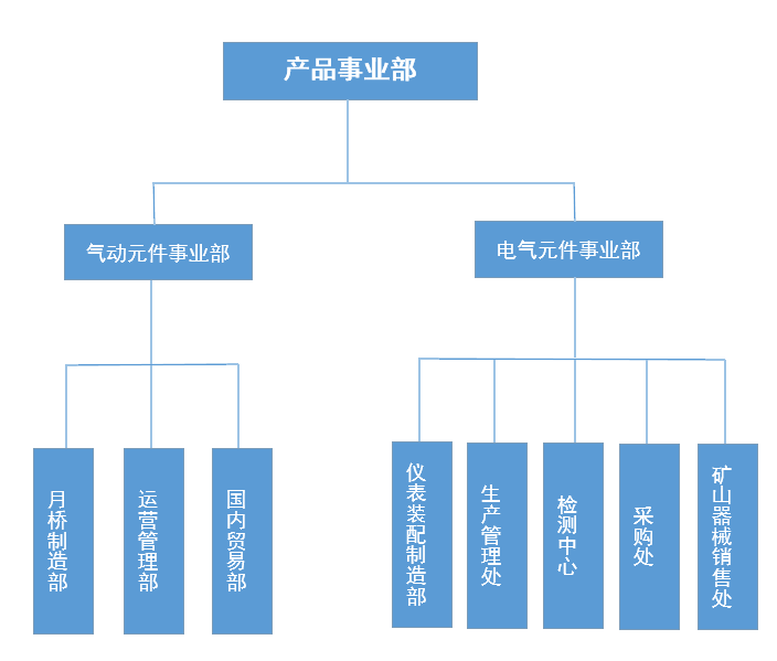 产品事业部